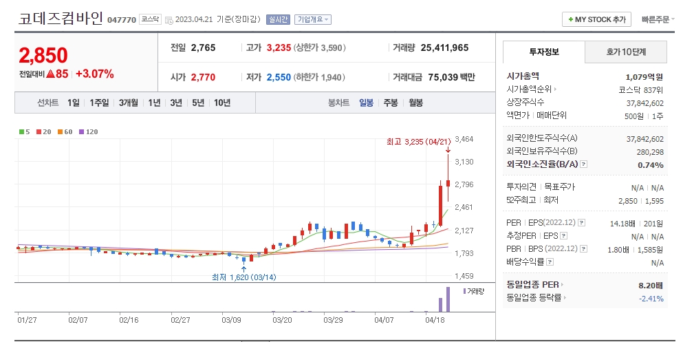 코데즈컴파인 일봉차트