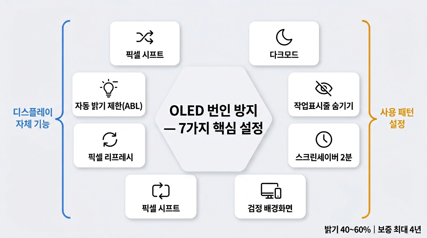 OLED 모니터 번인 방지를 위한 7가지 핵심 설정을 한눈에 정리한 인포그래픽