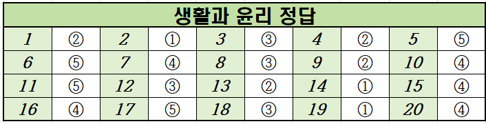 2021년-9월-고2-생활과 윤리-모의고사-정답