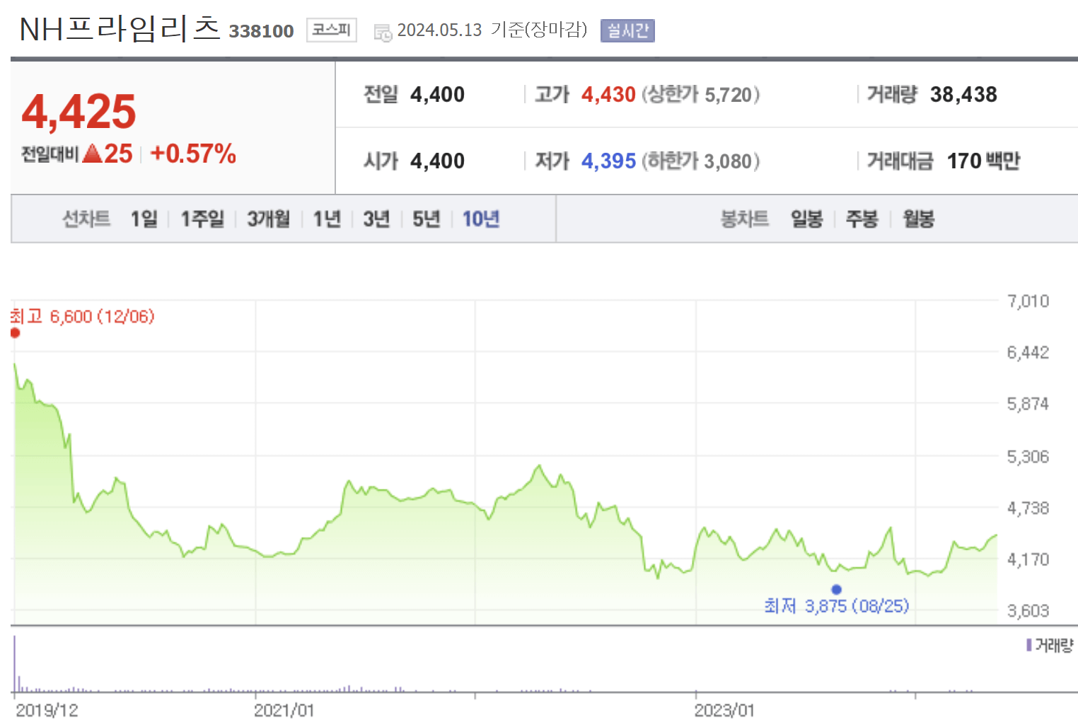 고배당주 NH프라임리츠