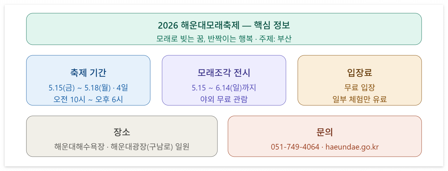 2026해운대모래축제 일정 요약이미지