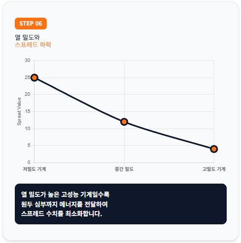 로스터기의 열 밀도 성능과 스프레드 하락의 상관관계를 보여주는 선 그래프 패널입니다. 고성능 기계일수록 에너지를 원두 심부까지 강력하게 전달하여 겉과 속의 수치 차이를 최소화한다는 공학적 근거를 제시합니다.