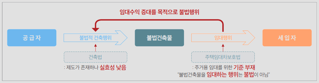 불법건축물 양산 매커니즘(자료:국토연구원)