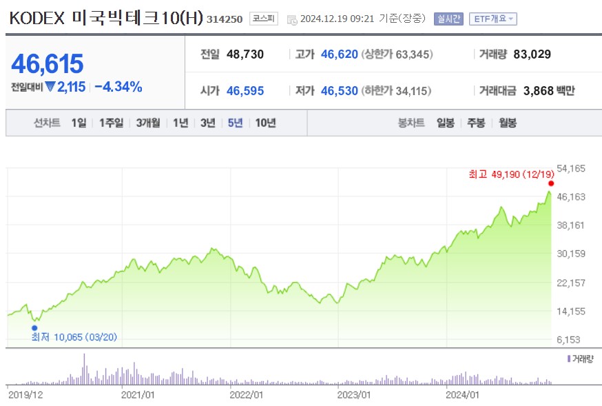 KODEX 미국빅테크10(H) 주가