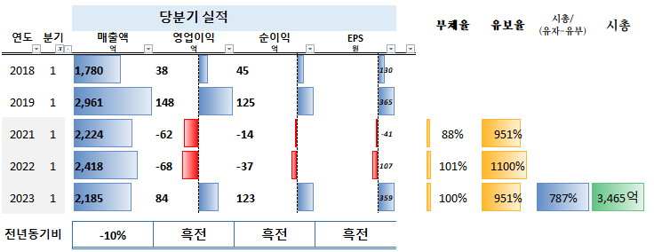 최근 5년간 1분기 실적