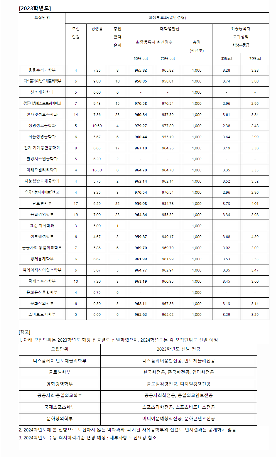 2023학년도 고려대학교(세종) 학생부교과전형 전형 결과
