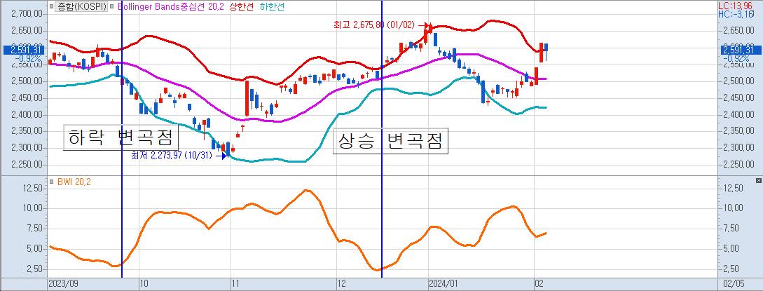키움증권-코스피-일봉차트-변곡점