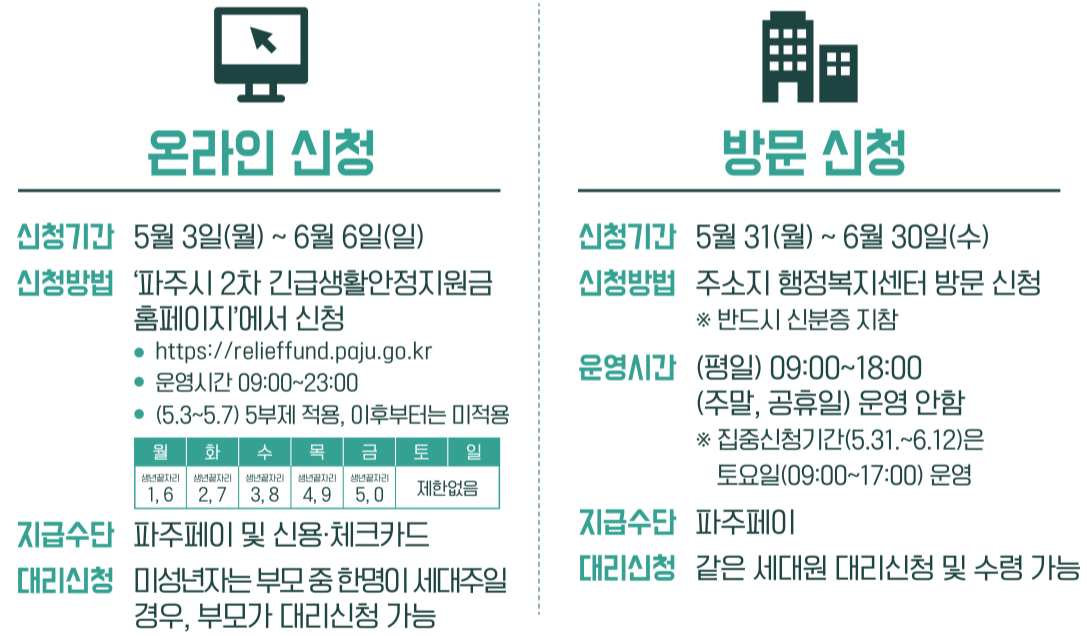 파주시-2차-재난지원금-온라인-방문-신청방법