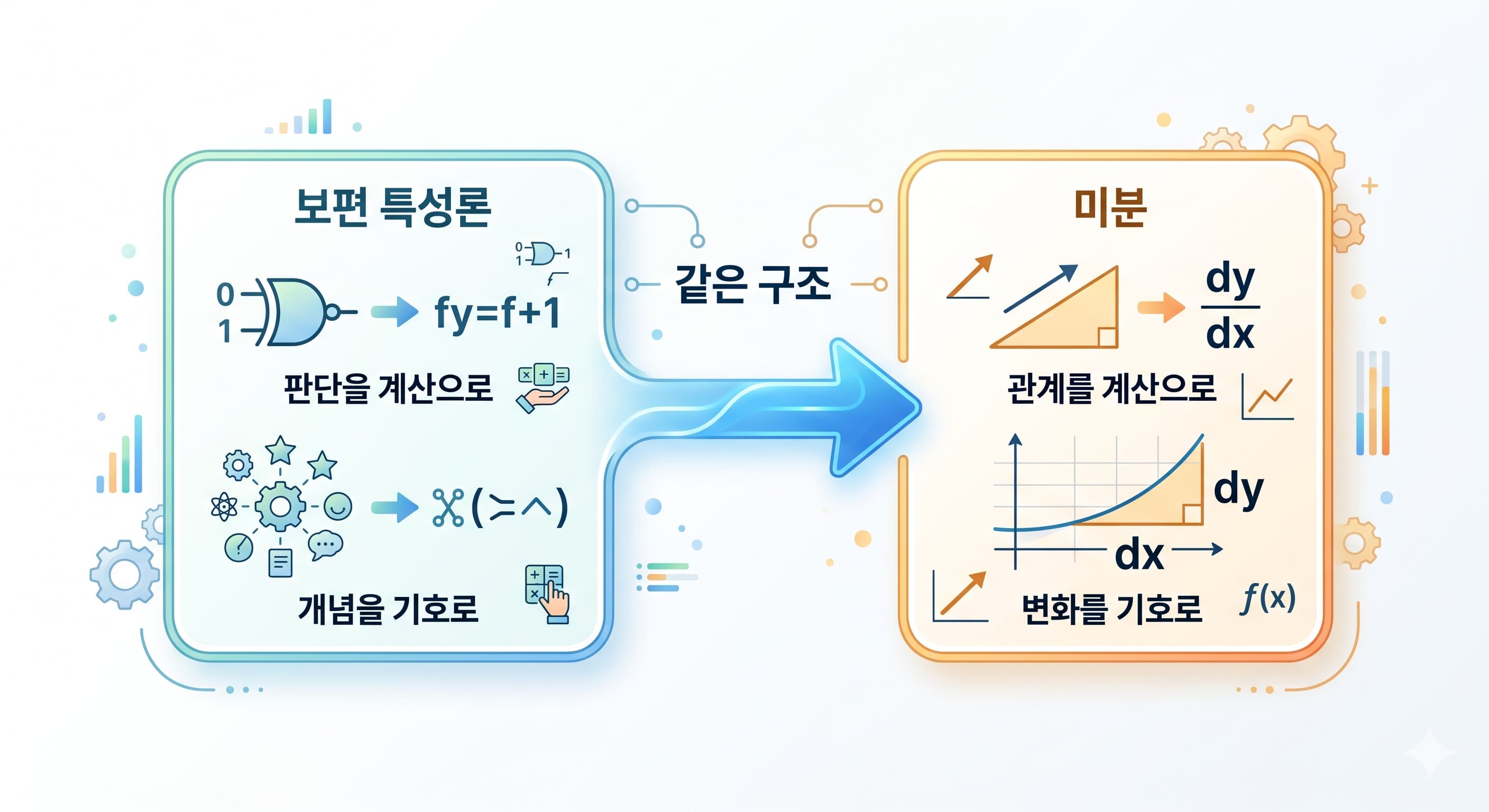 보편 특성론과 라이프니츠 미분학이 같은 구조를 공유한다는 개념 다이어그램
