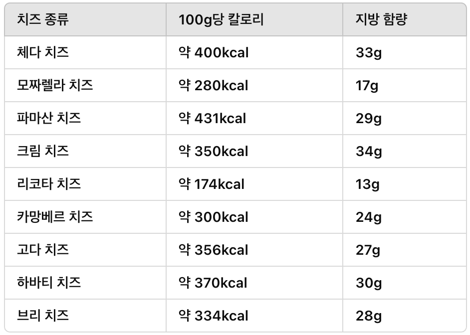체다 vs 모짜렐라, 다이어트에 좋은 치즈는? 칼로리 비교 분석!