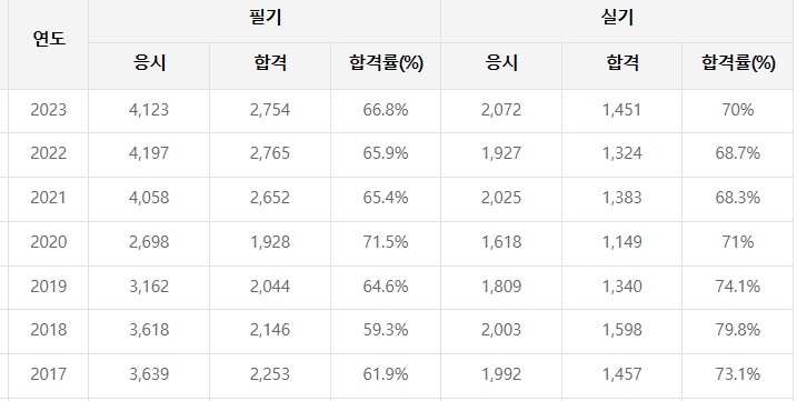 실내건축기능사 필기 실기 합격률