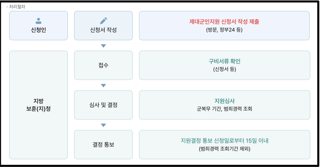 중장기복무 제대군인 무료법률구조 신청방법