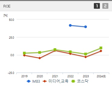 M83 주가 ROE (0902)