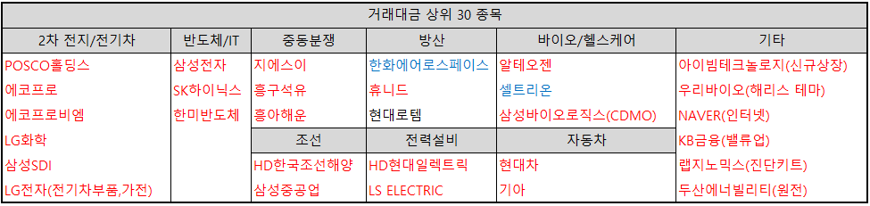 거래대금-상위-30-종목-테마별-분류-표-이미지