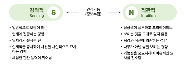 MBTI 검사 무료 사이트 및 성격 유형 지표 분석 4가지