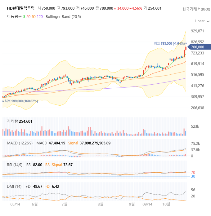 HD현대일렉트릭 일봉 차트 자세히