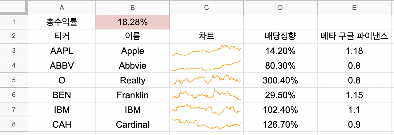 베타 beta 구글 파이낸스 google finance