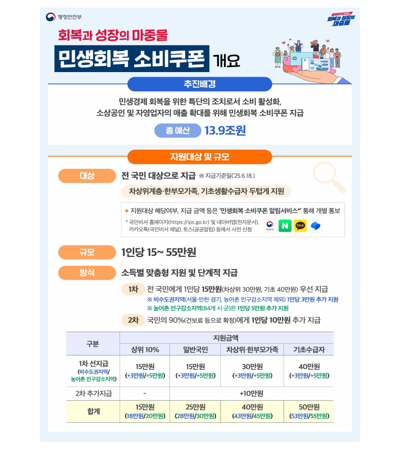 민생회복 소비쿠폰