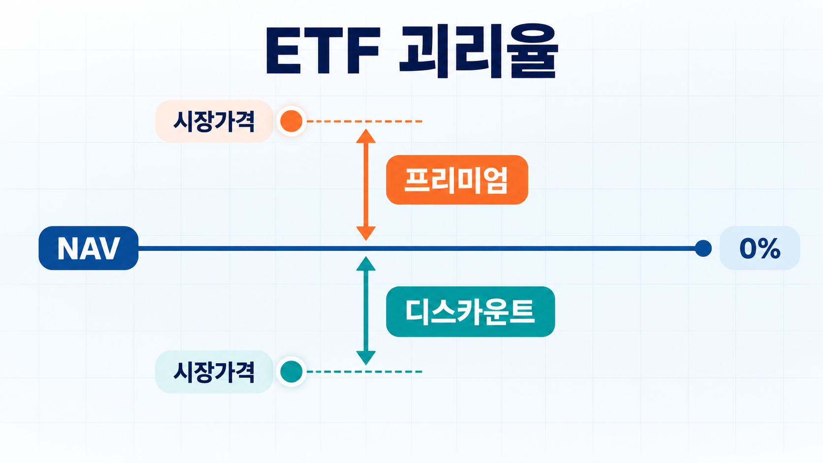 ETF 시장가격이 NAV보다 높거나 낮을 때 프리미엄과 디스카운트를 설명하는 그림