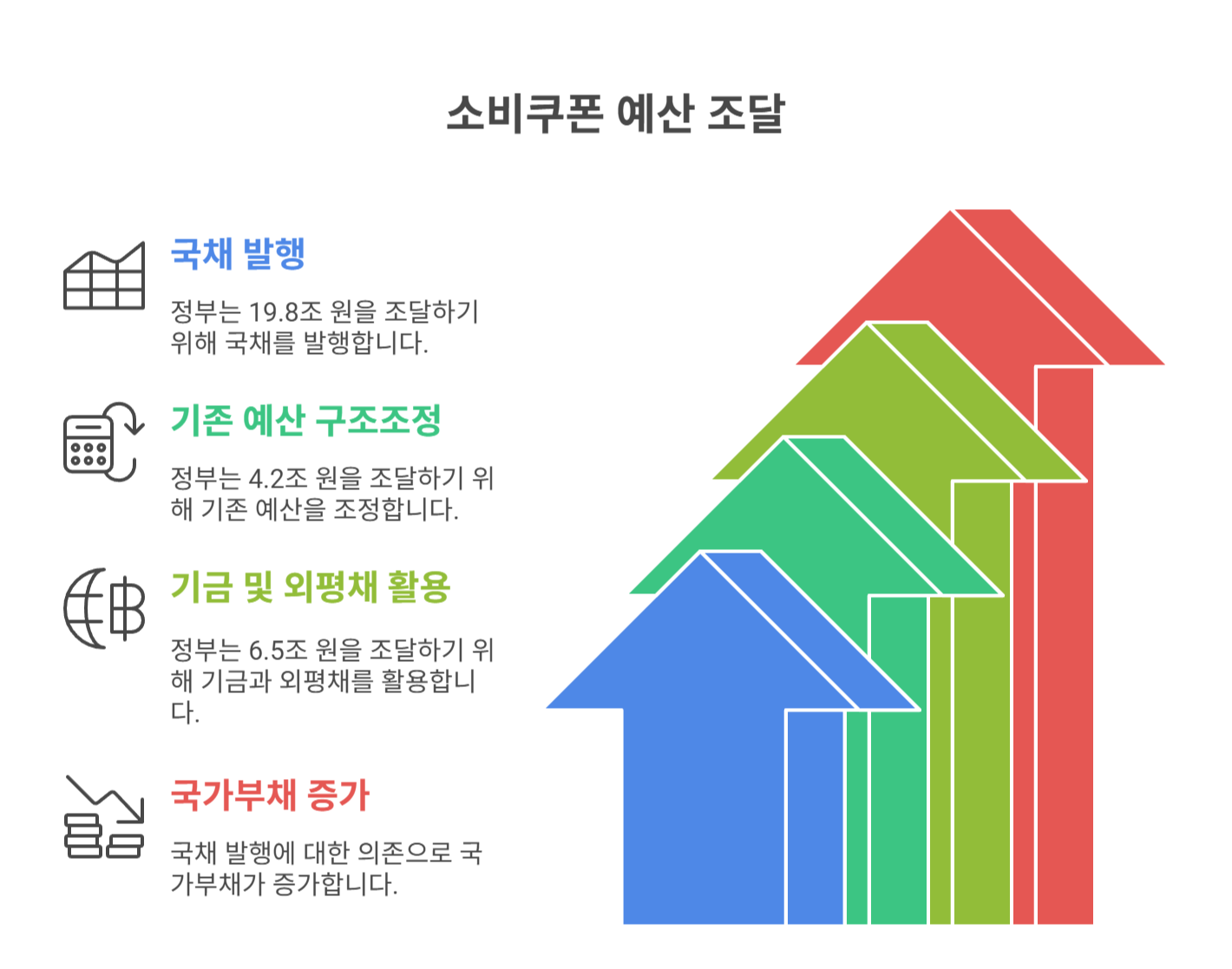 민생 소비쿠폰 재원 조달 구조 한눈에 보기