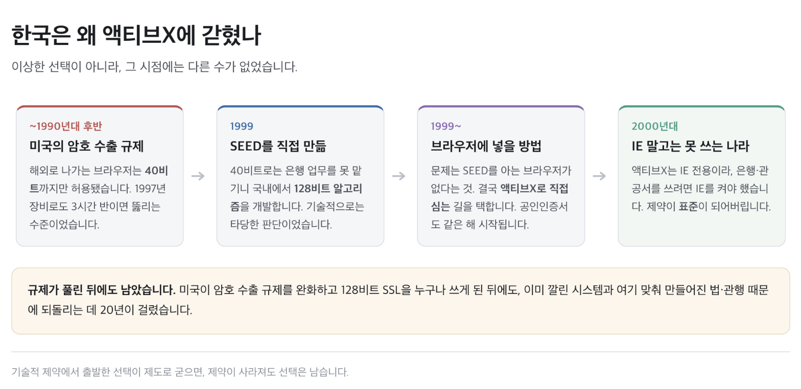 40비트 제한에서 액티브X까지 · 선택의 연쇄