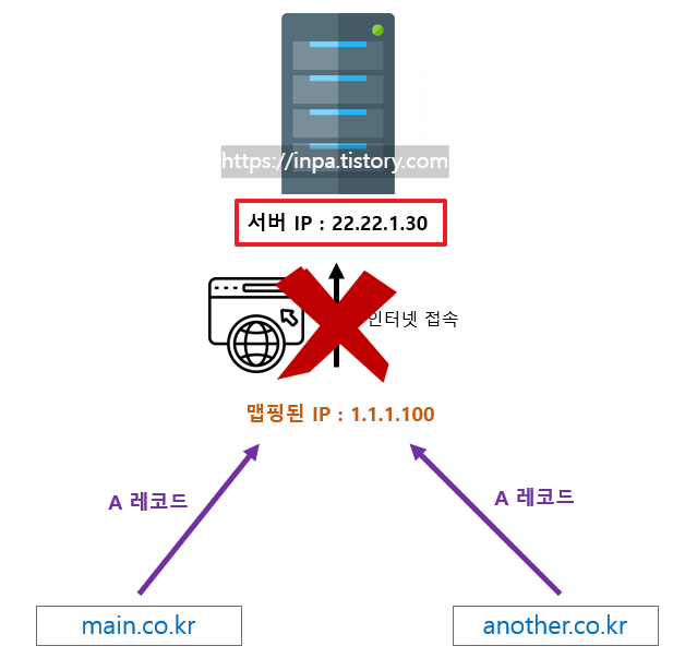 dns-a-record