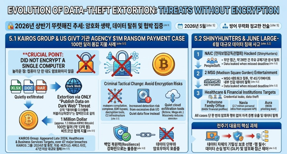 데이터 탈취형 엑스토션의 진화: 암호화 없는 협박