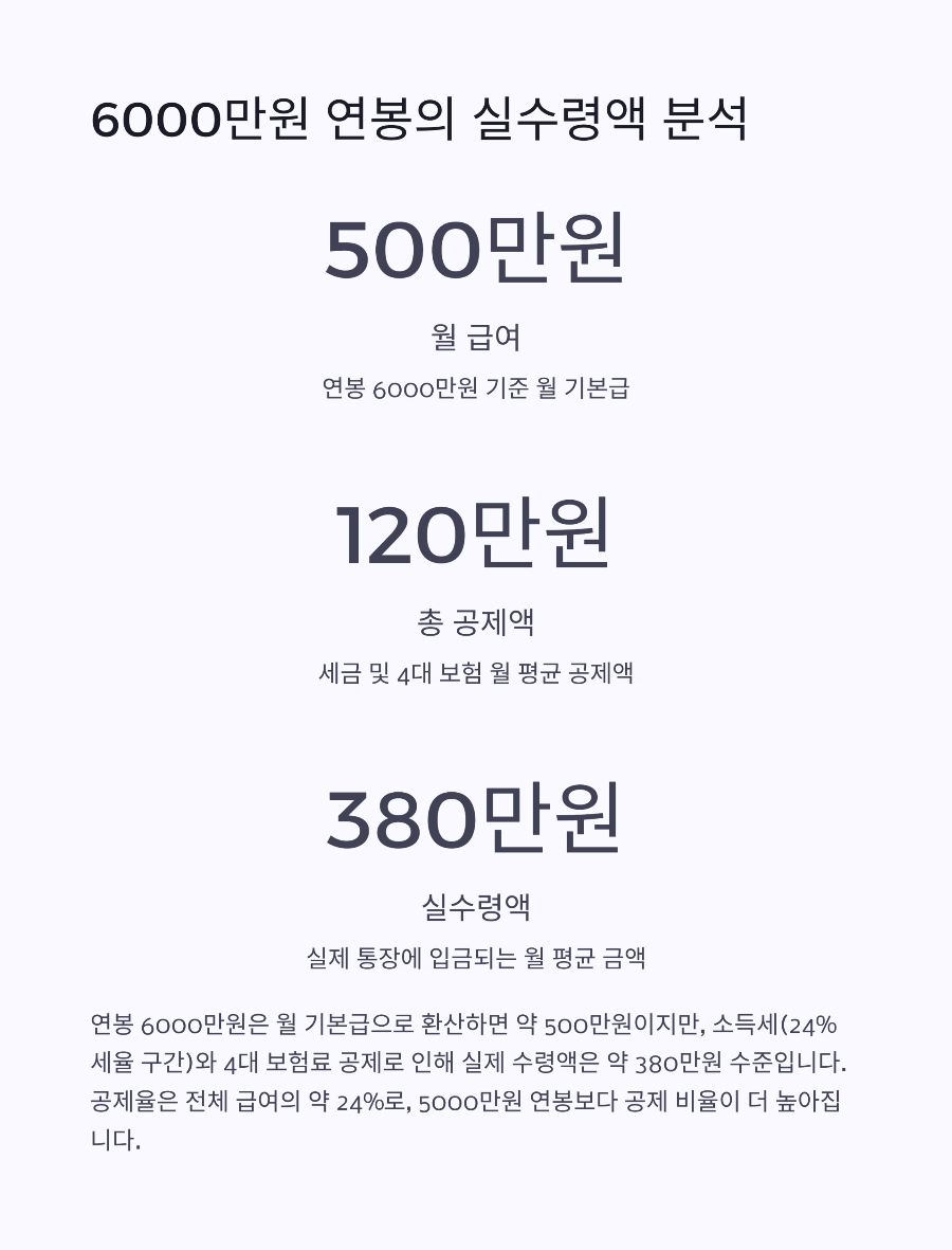 연봉 5000만원 vs 6000만원 실수령액 차이 세금 부담까지 현실적으로 따져봤습니다 (2025년 기준)