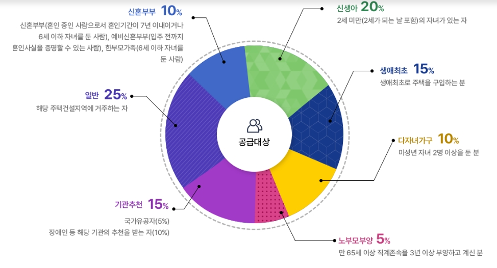 2025년 청약 제도 변경
