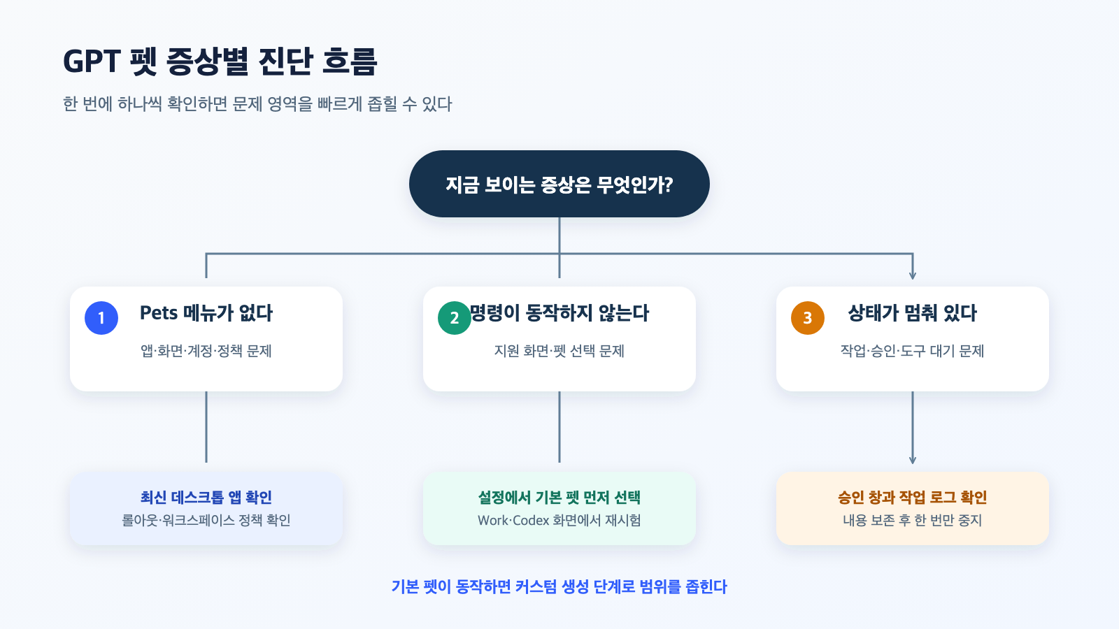 GPT 펫이 안 보이거나 반응하지 않을 때의 진단 흐름