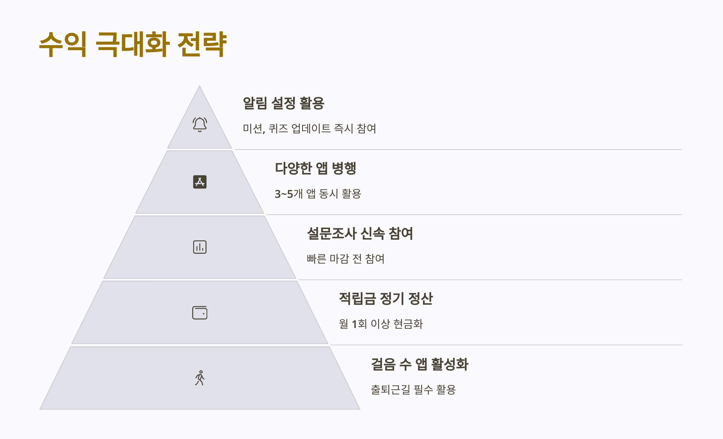 수익 극대화 전략
