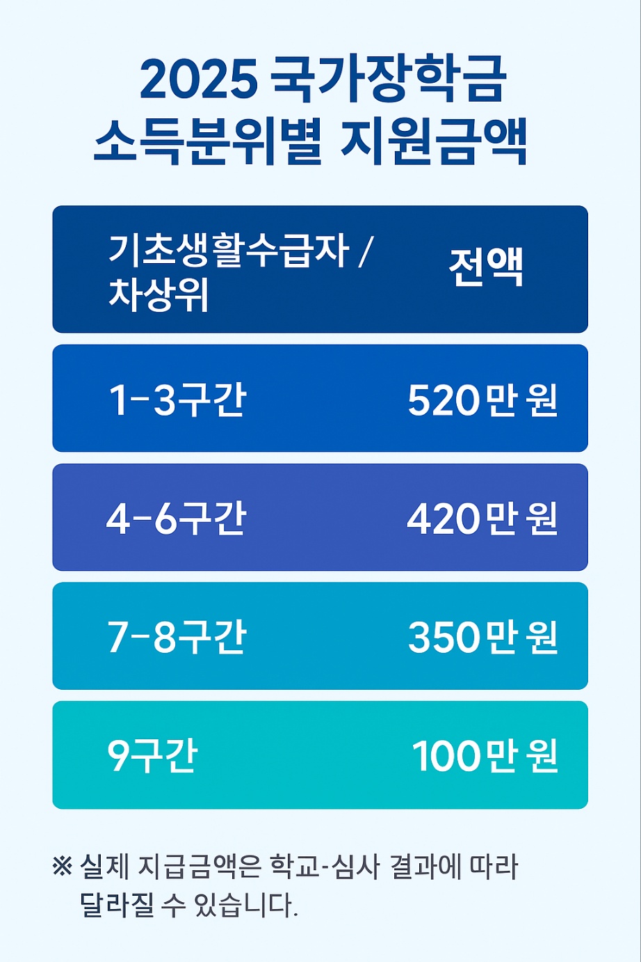 2025 국가장학금 소득분위별 지원금액