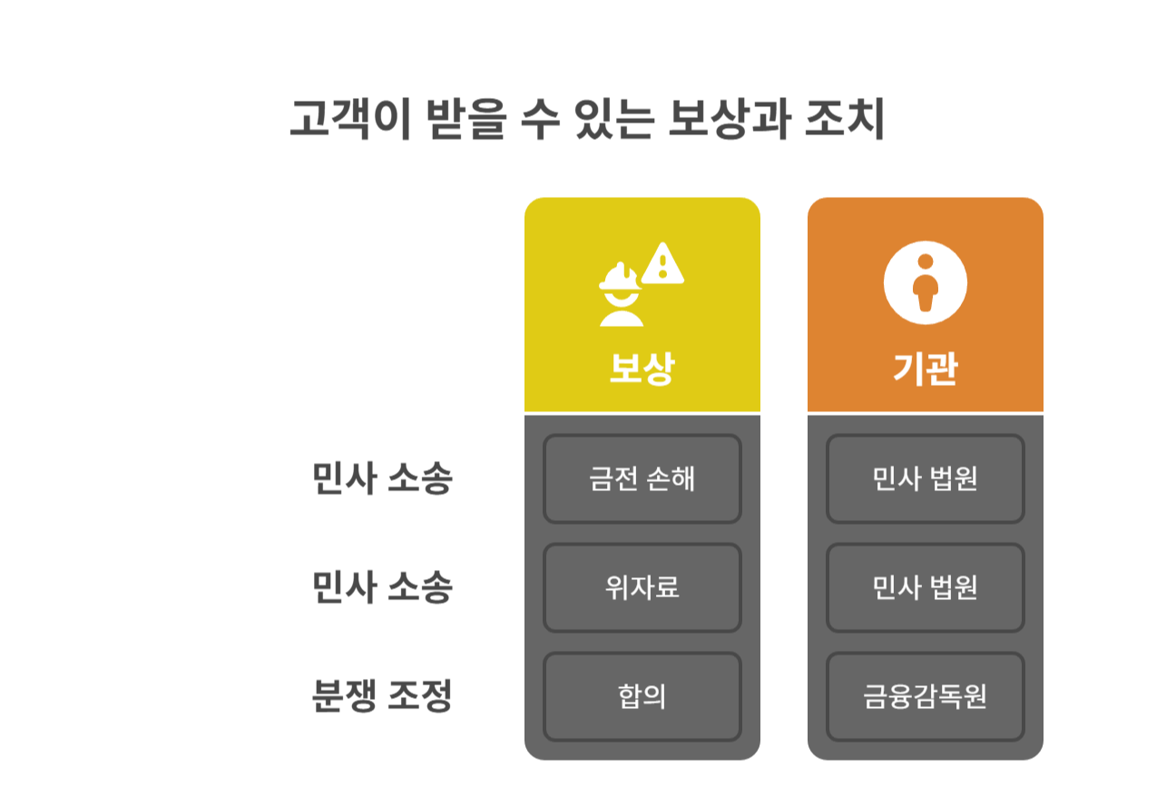 고객이 받을 수 있는 보상과 조치는요?