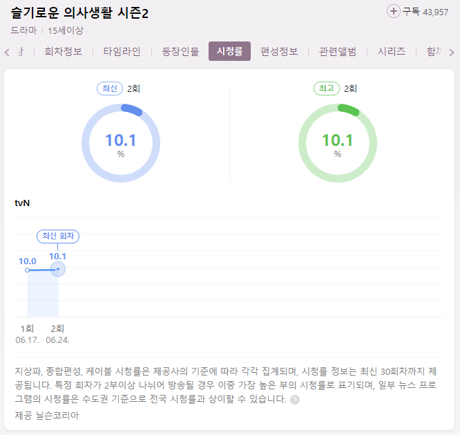 슬기로운-의사생활-시즌2-시청률
