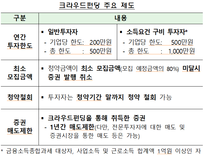 크라우드펀딩 주요 제도