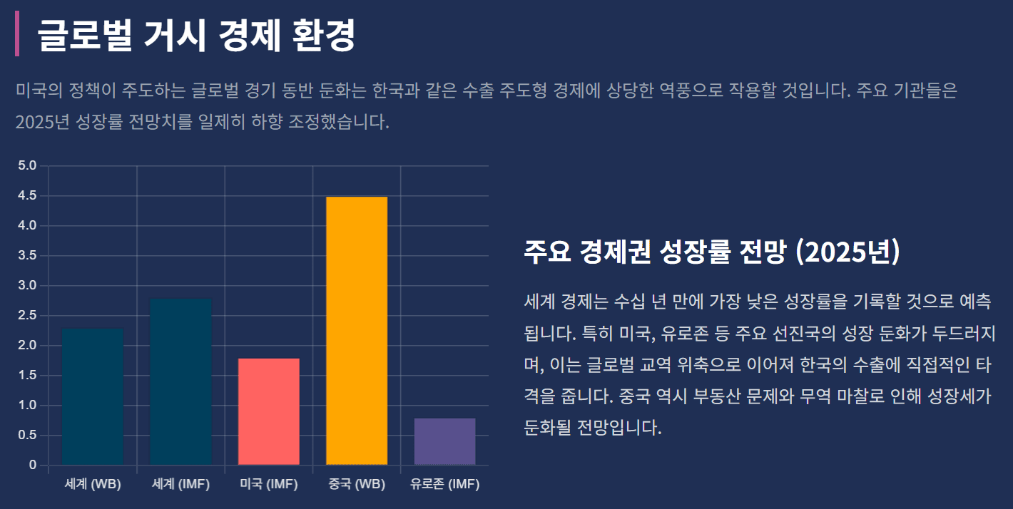2025년 주요 경제권 성장률 전망