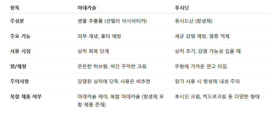 마데카솔 vs 후시딘 비교! 어떤 연고가 내 상처에 적합할까?