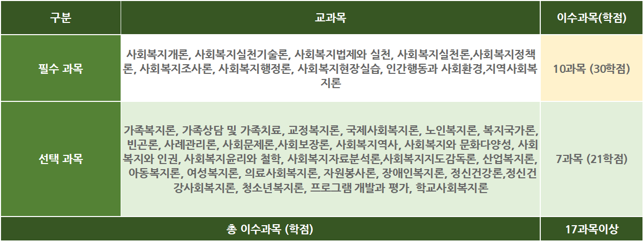 사회복지사 2급 자격증 취득방법 (2024년 이수과목 안내)