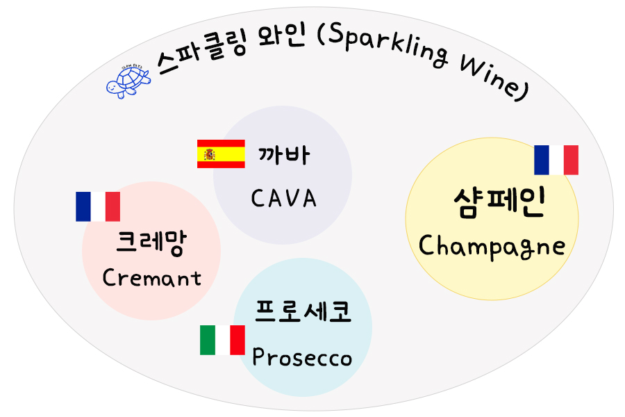 스파클링 와인의 분류
