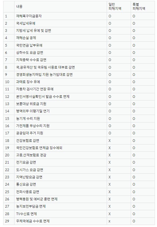 특별재난지역 보상 지원금 신청방법