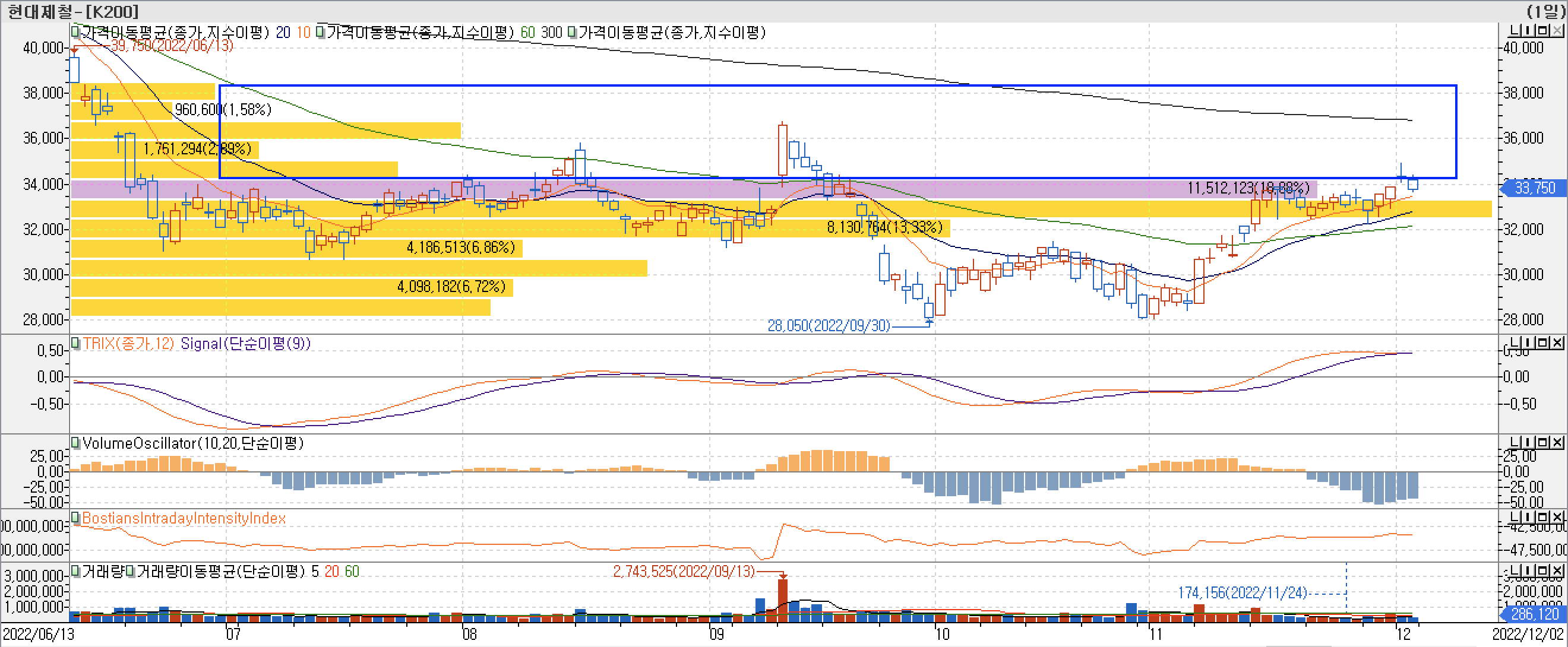 4. 매물대 차트 - TRIX, VolumeOscillator, BIII