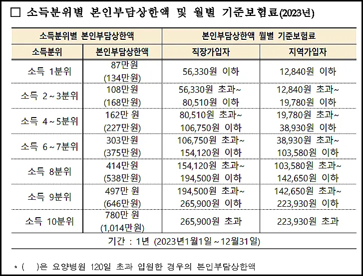건강보험료-본인부담상한제-소득분위별-상한액