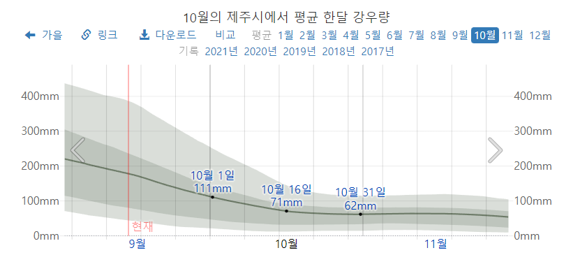 10월-제주도-평균-강우량