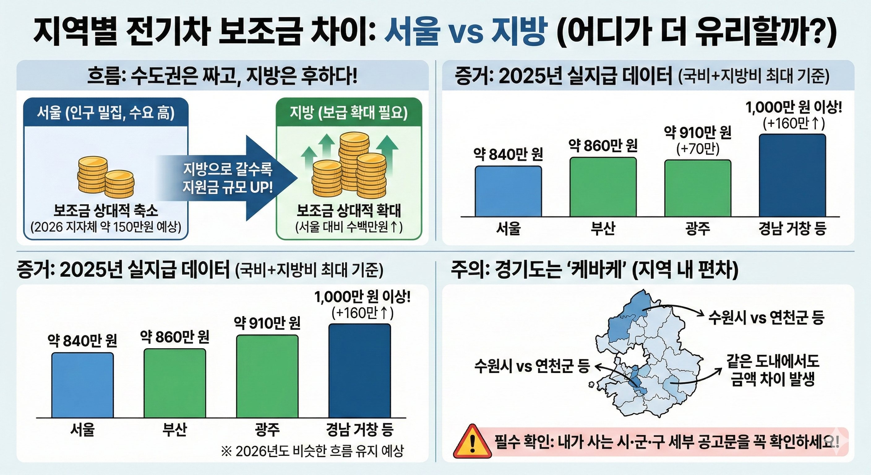 서울 vs 지방 지역별 전기차 보조금 차이