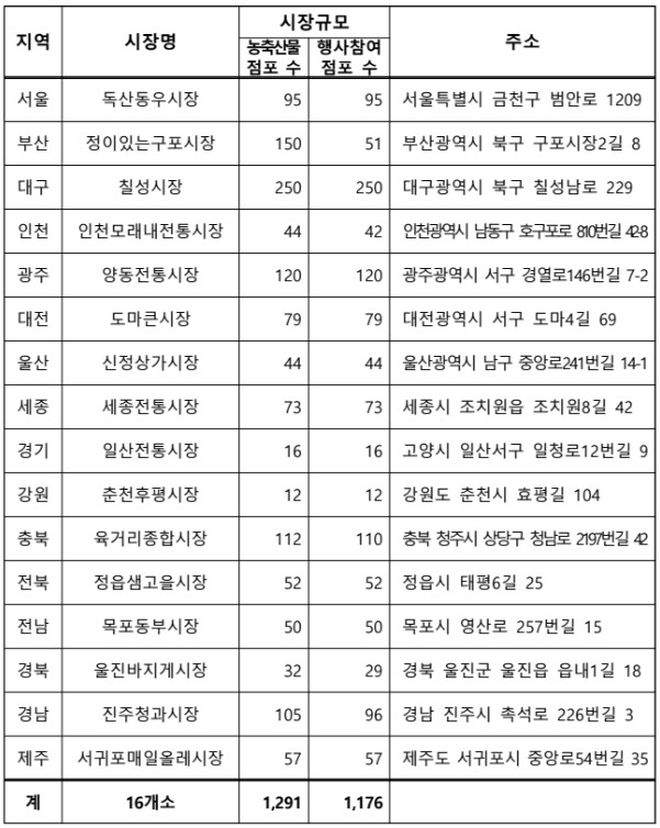 시범사업 참여 전통시장 목록