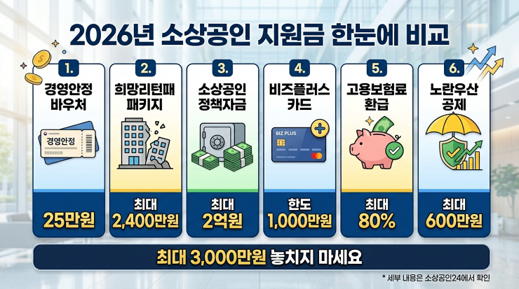 2026년 소상공인 지원금 비교