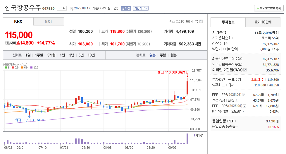 한국항공우주 일봉차트