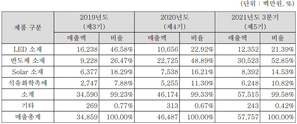 레이크머티리얼즈 주요 사업 부문 및 제품의 현황