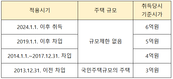 주택요건 기준시가