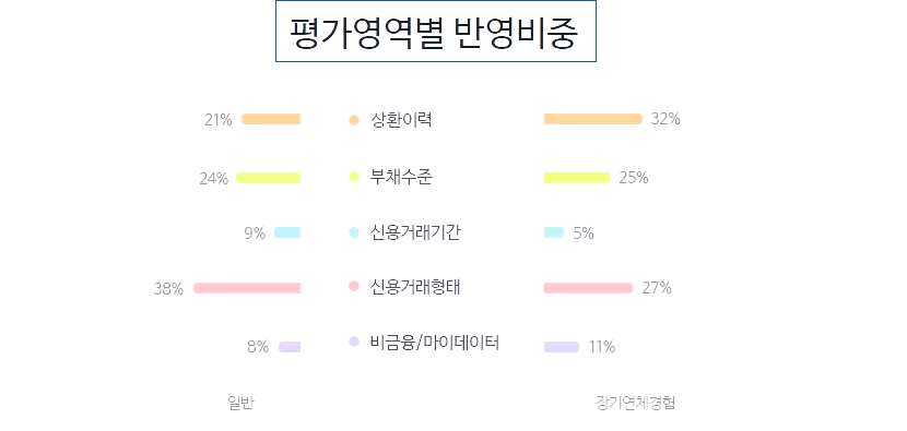 신용점수 평가영역별 반영비중